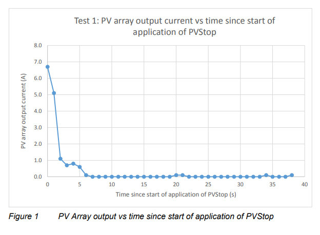 PVSTOP wykres spadku natężenia prądu po zastosowaniu